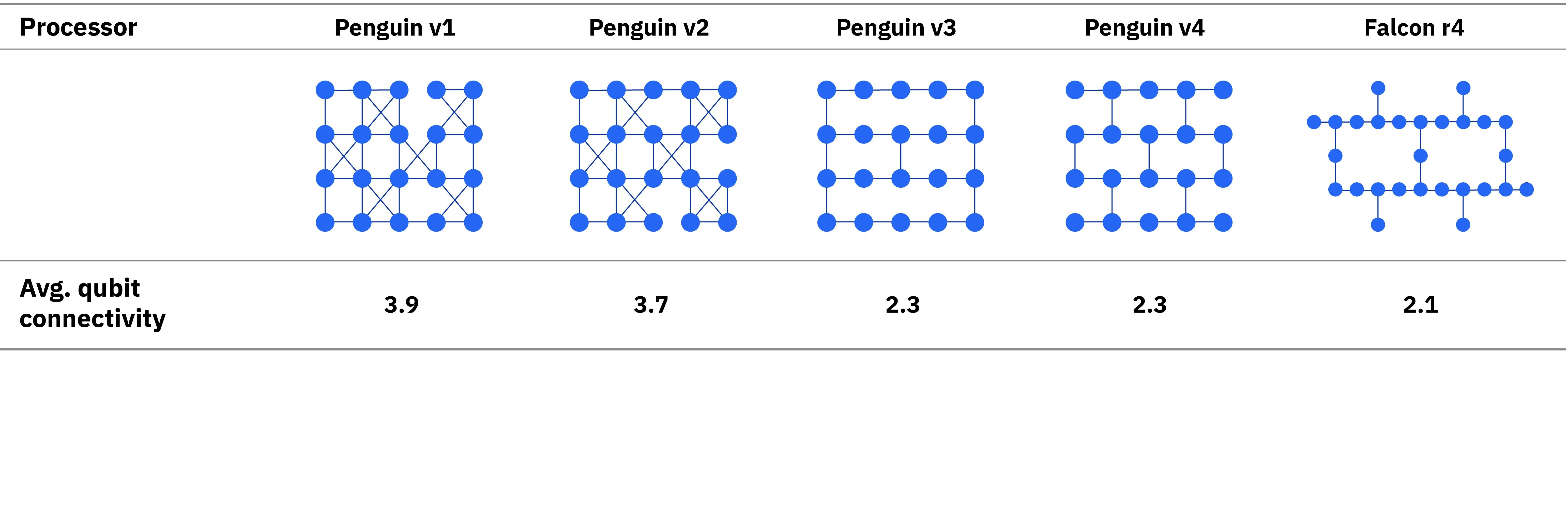 IBM topology evolution from Penguin v1 to Falcon r4, with the average qubit connectivity