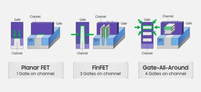 Planar FET, FinFET, and gate-all-around transistor structures