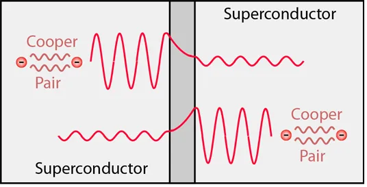 Wavefunctions from two superconductors overlap across a Josephson junction barrier