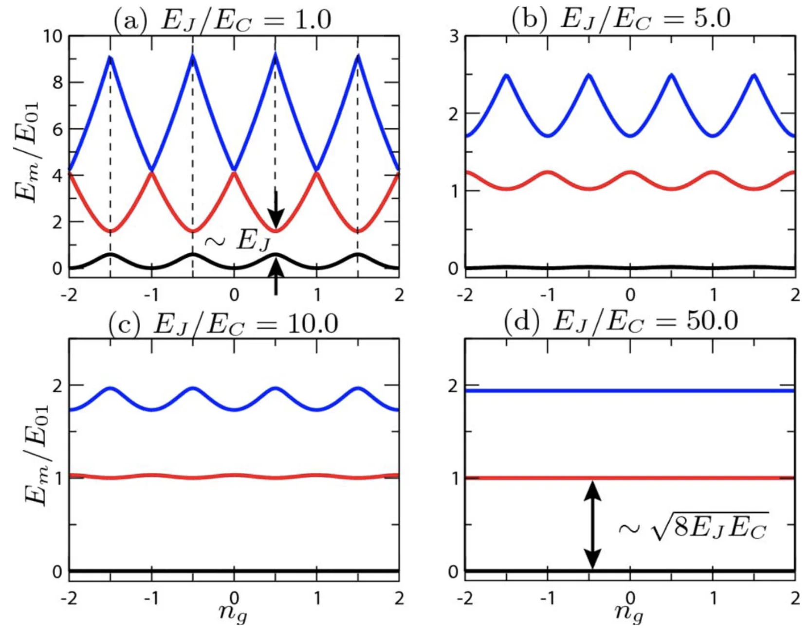 The first three Cooper-pair-box energy bands versus offset charge for EJ over EC equal to 1, 5, 10 and 50; the bands become progressively flatter