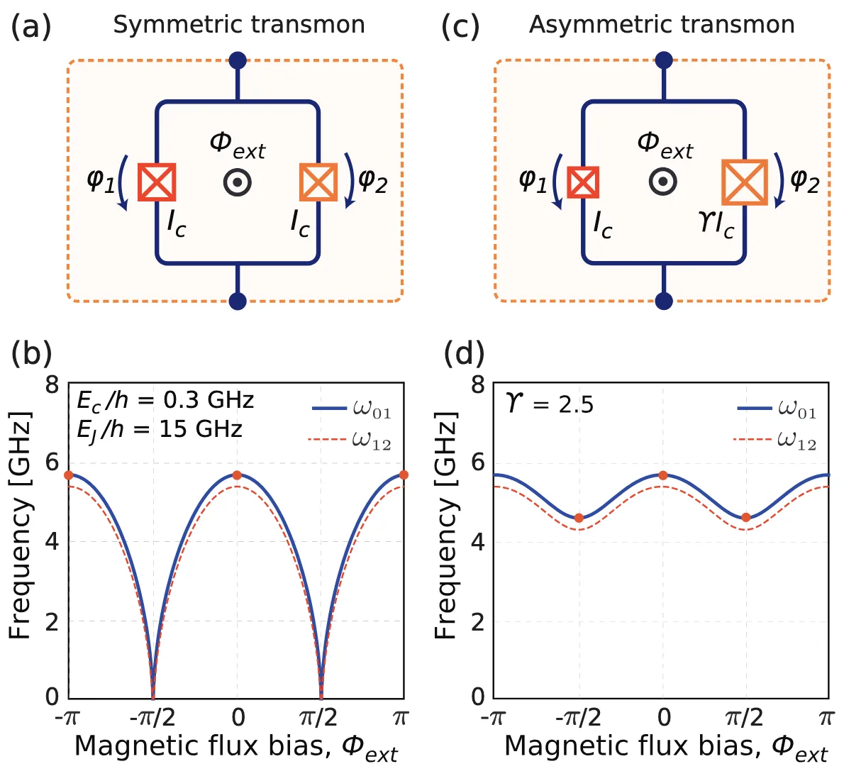 Symmetric and asymmetric split-transmon circuits with their transition frequencies versus external flux