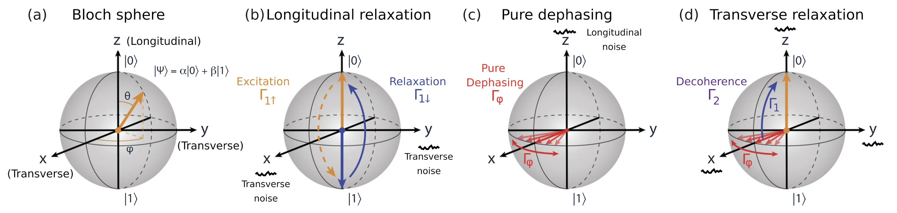 Four Bloch spheres: the Bloch sphere with its longitudinal and transverse axes, longitudinal relaxation with excitation and relaxation rates, pure dephasing in the equatorial plane, and transverse relaxation combining both