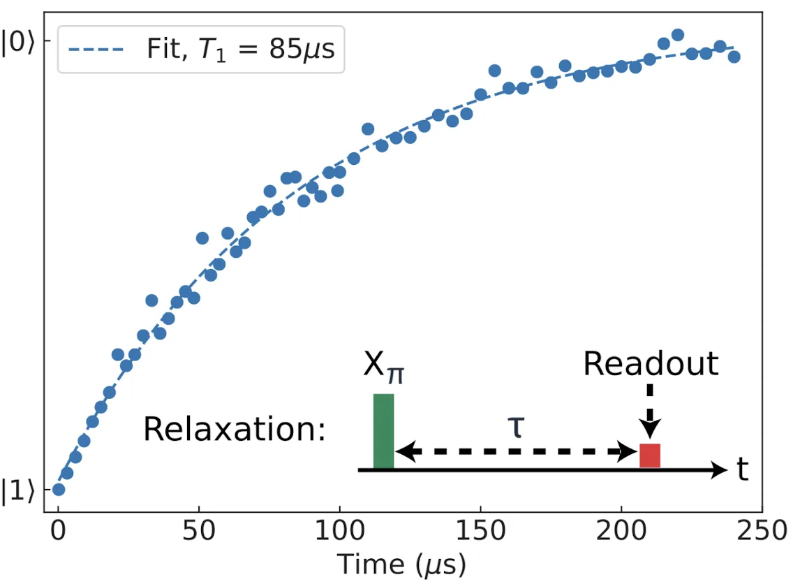 Energy-relaxation measurement: qubit population decaying from the excited to the ground state after an X pi pulse and a delay tau, with an exponential fit T1 = 85 microseconds