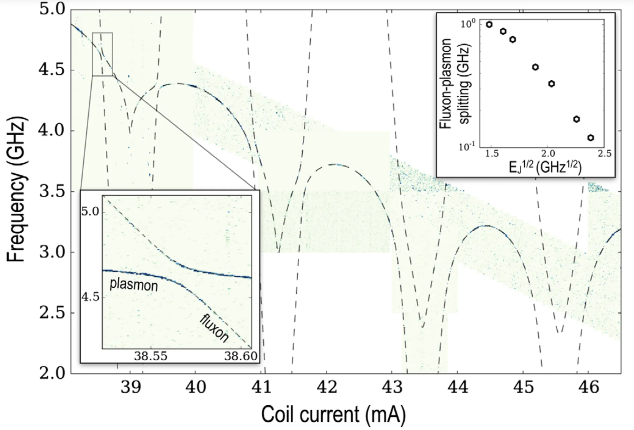Lin 2018 Fig. 2: transmission against coil current and tone frequency with fits, a left inset enlarging the smallest fluxon-plasmon splitting and a right inset of the splittings against the square root of E_J