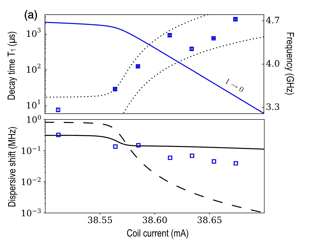 Lin 2018 Fig. 3(a): T1 of the 0-1 transition and its frequency against coil current, rising from about 10 us to above 1 ms, with the measured and calculated dispersive shift below