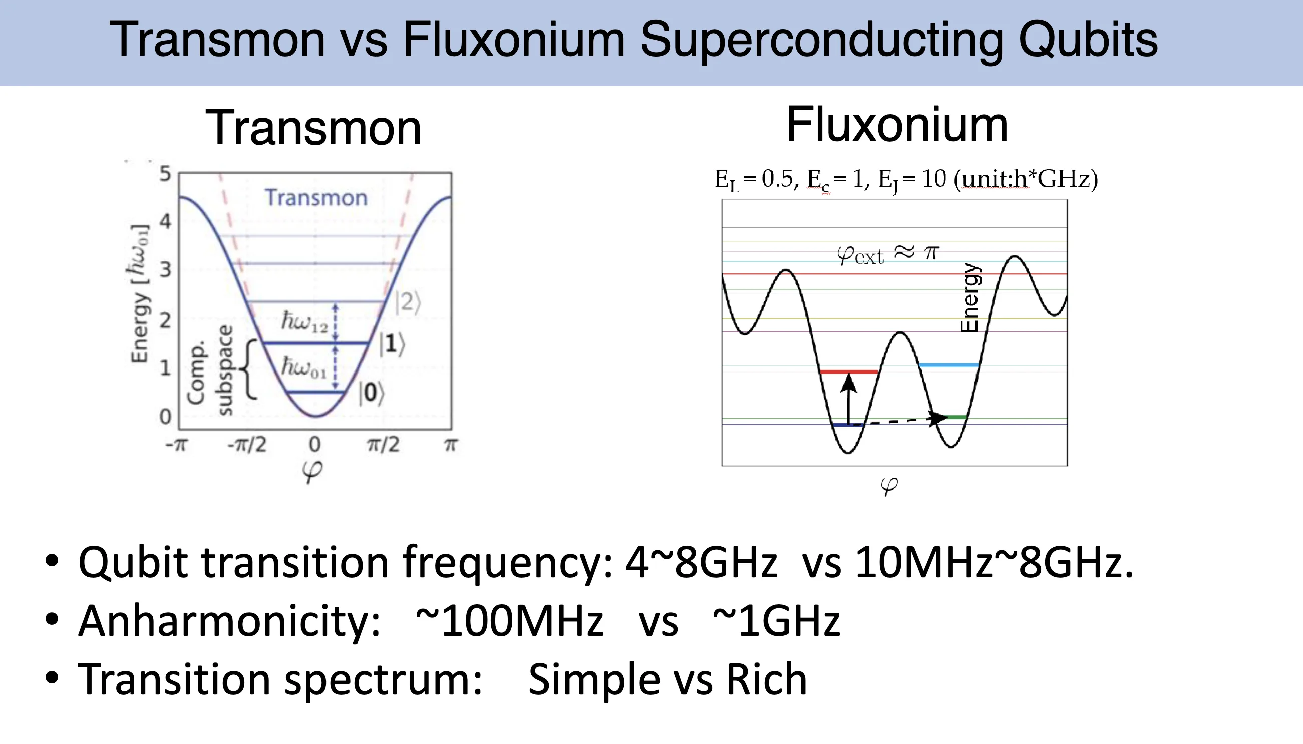 Transmon versus fluxonium: the transmon cosine potential with its levels and the fluxonium multi-well potential near half flux, with qubit frequency 4 to 8 GHz versus 10 MHz to 8 GHz, anharmonicity about 100 MHz versus about 1 GHz, and a simple versus rich transition spectrum