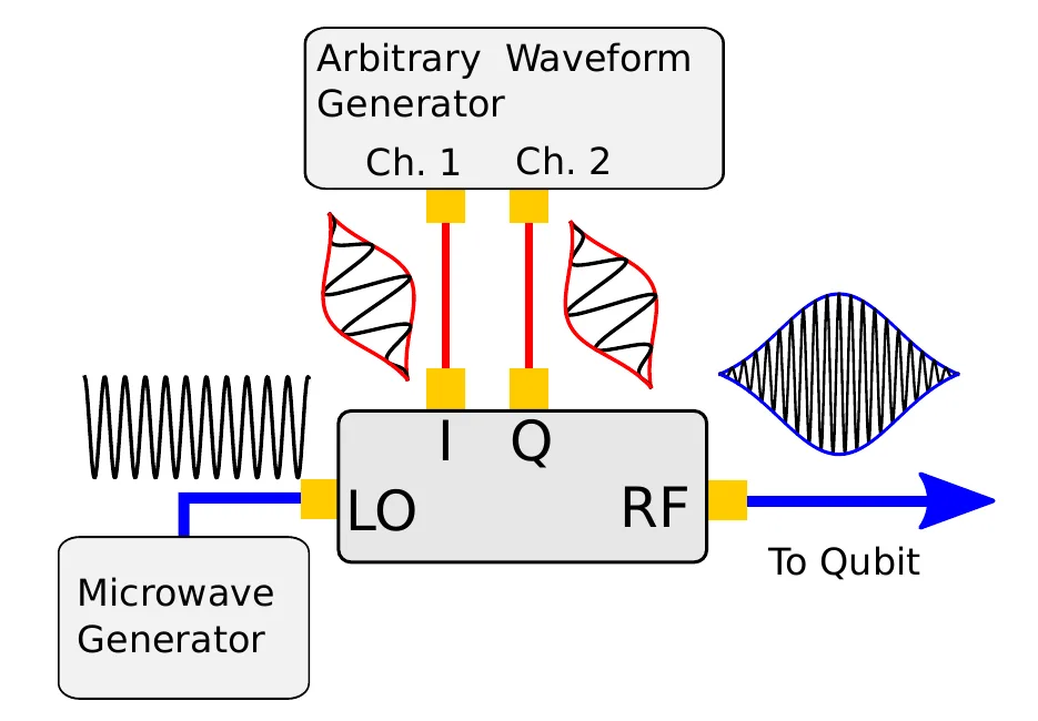 AWG I/Q signals, local oscillator, mixer and transmon control chain