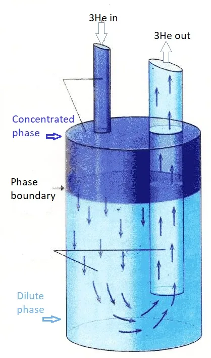 Cryogenic distillation process