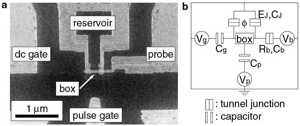 Micrograph of a single-Cooper-pair box with dc gate, pulse gate, reservoir and probe, beside the circuit diagram of the same device
