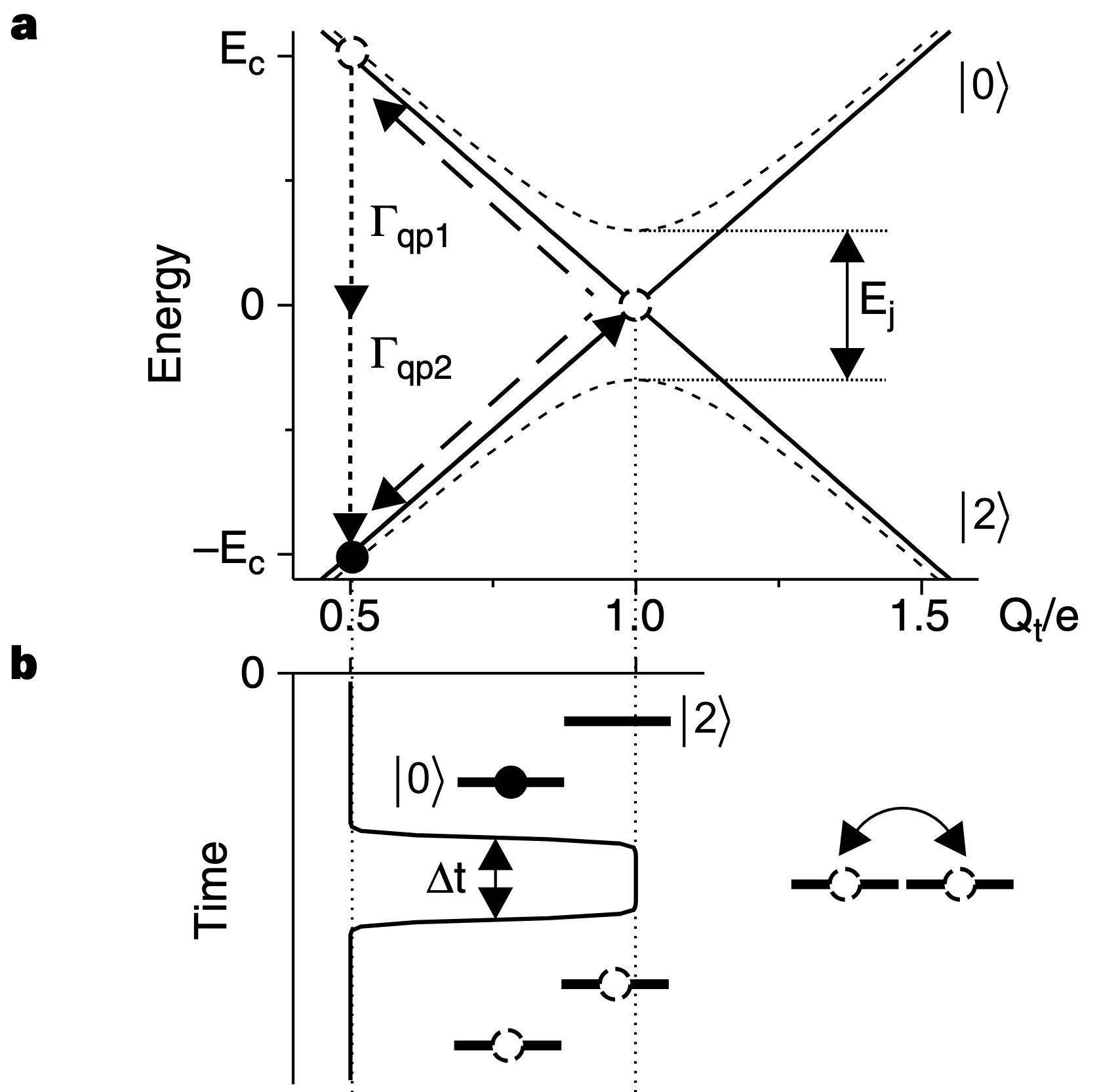 Energy of the two charge states against total gate charge, with the avoided crossing of size E_J at one electron charge, the pulse trajectory, and the quasiparticle decay rates; below, the pulse sequence in time