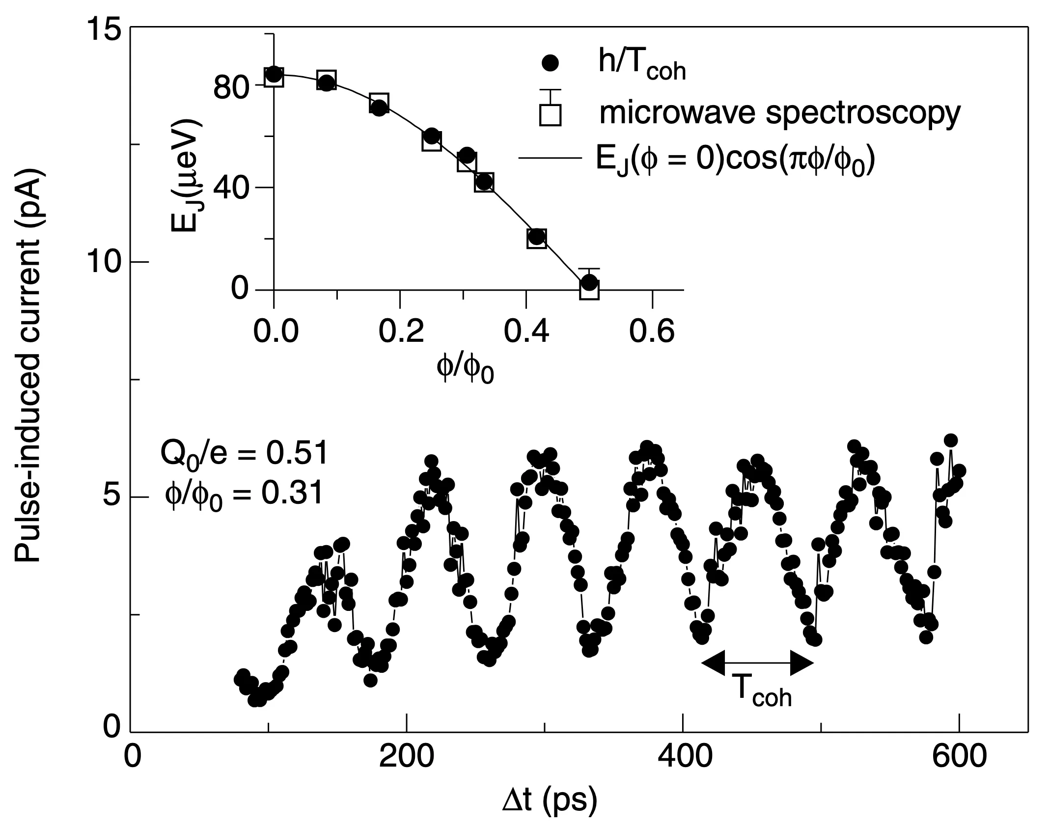 Pulse-induced probe current oscillating as a function of the length of the gate pulse, with the coherence time marked