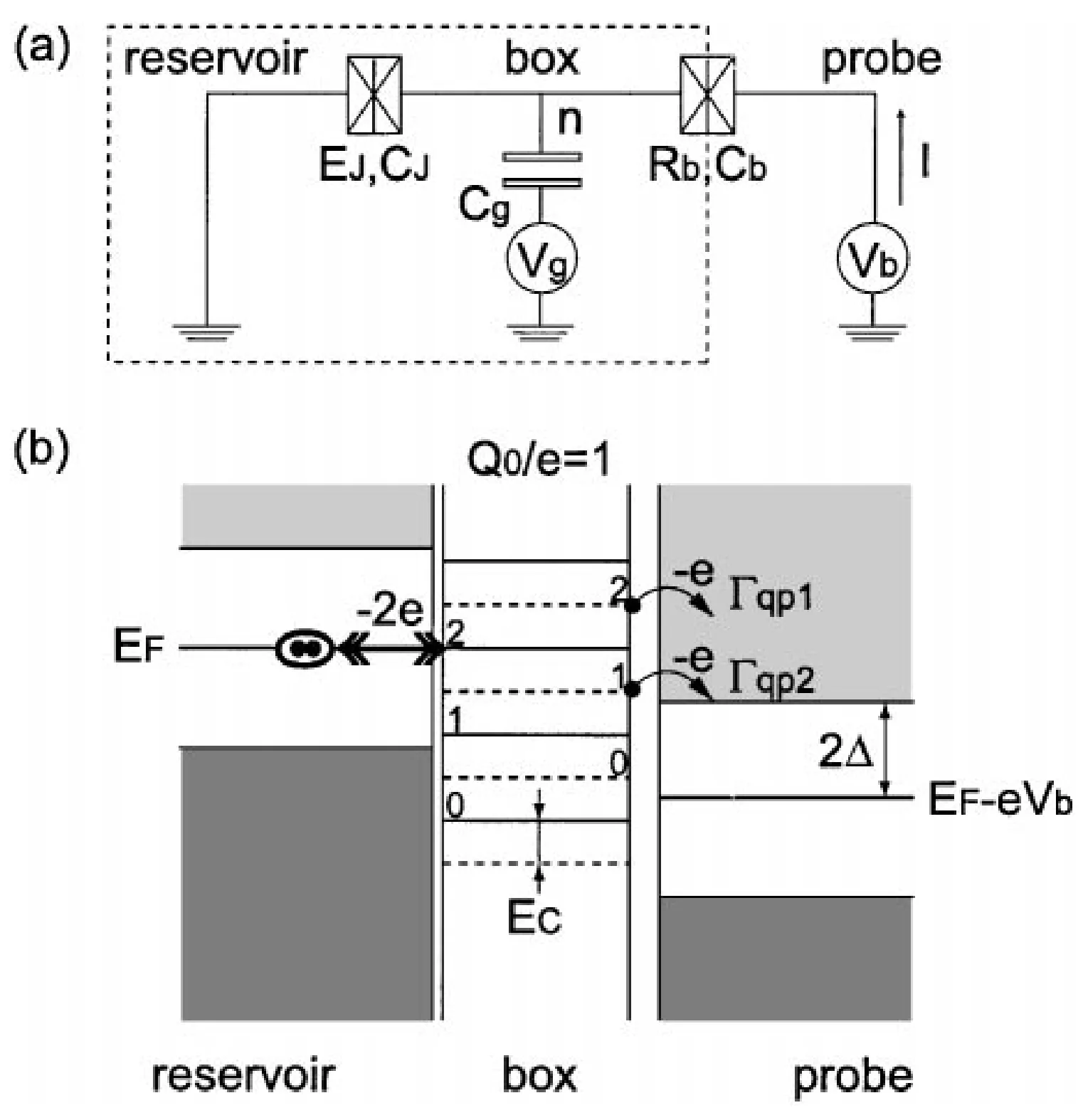 Circuit of the Cooper-pair box with reservoir, box and probe, and the corresponding energy diagram showing a Cooper pair entering the box and two quasiparticles leaving through the probe junction
