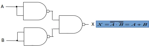 An OR operation constructed from three NAND gates using De Morgan's law
