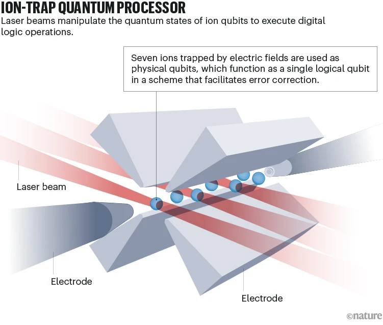 Nature schematic of an ion-trap quantum processor showing seven trapped ions, laser beams, and surrounding electrodes
