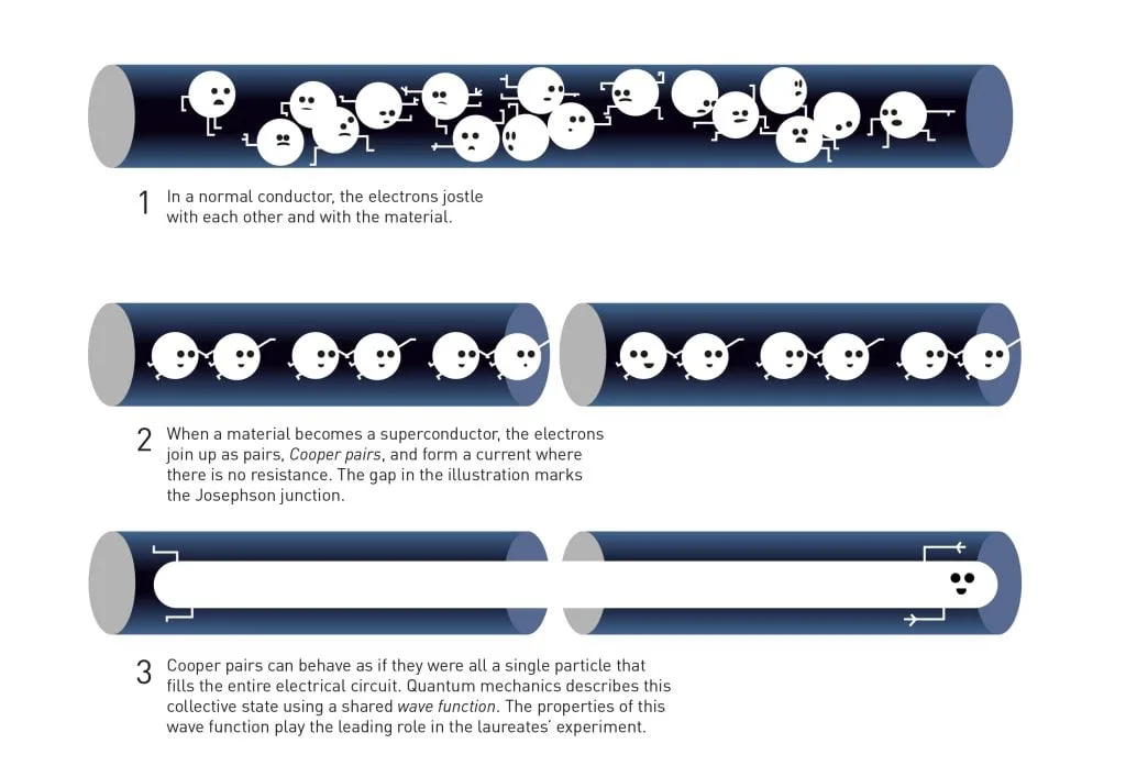 Official Nobel Prize 2025 Figure 5 explaining electrons, Cooper pairs, a Josephson junction and the shared condensate wavefunction