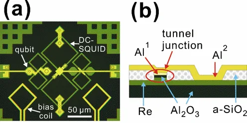 Micrograph of a phase qubit with its dc SQUID and bias coil, a cross-section of the Re / Al2O3 / Al tunnel junction, and the measurement circuit at 25 mK