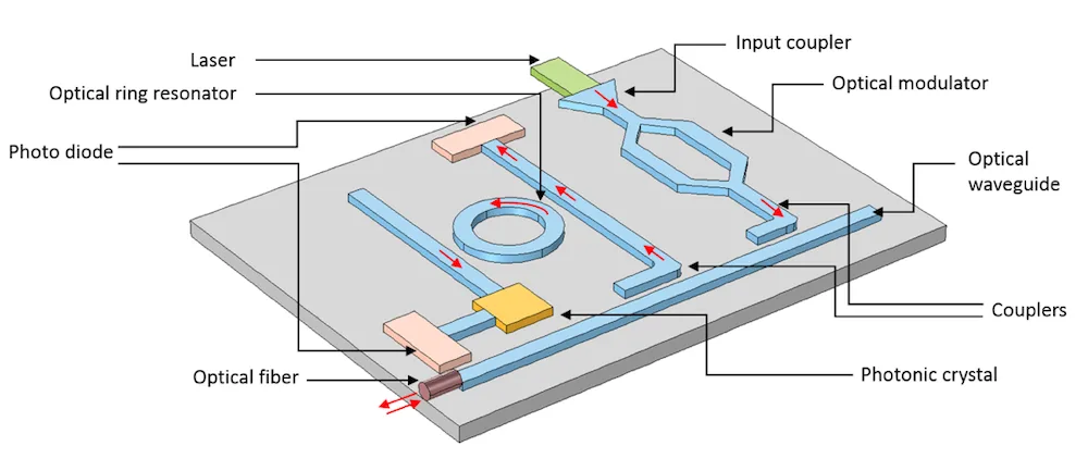 Schematic of a photonic integrated circuit with optical sources, resonators, modulators, waveguides, couplers, and detectors