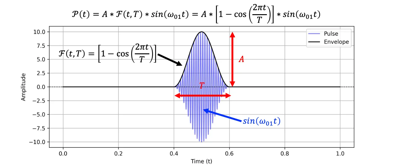 Schematic of Sine Pulse and Cosine Envelope