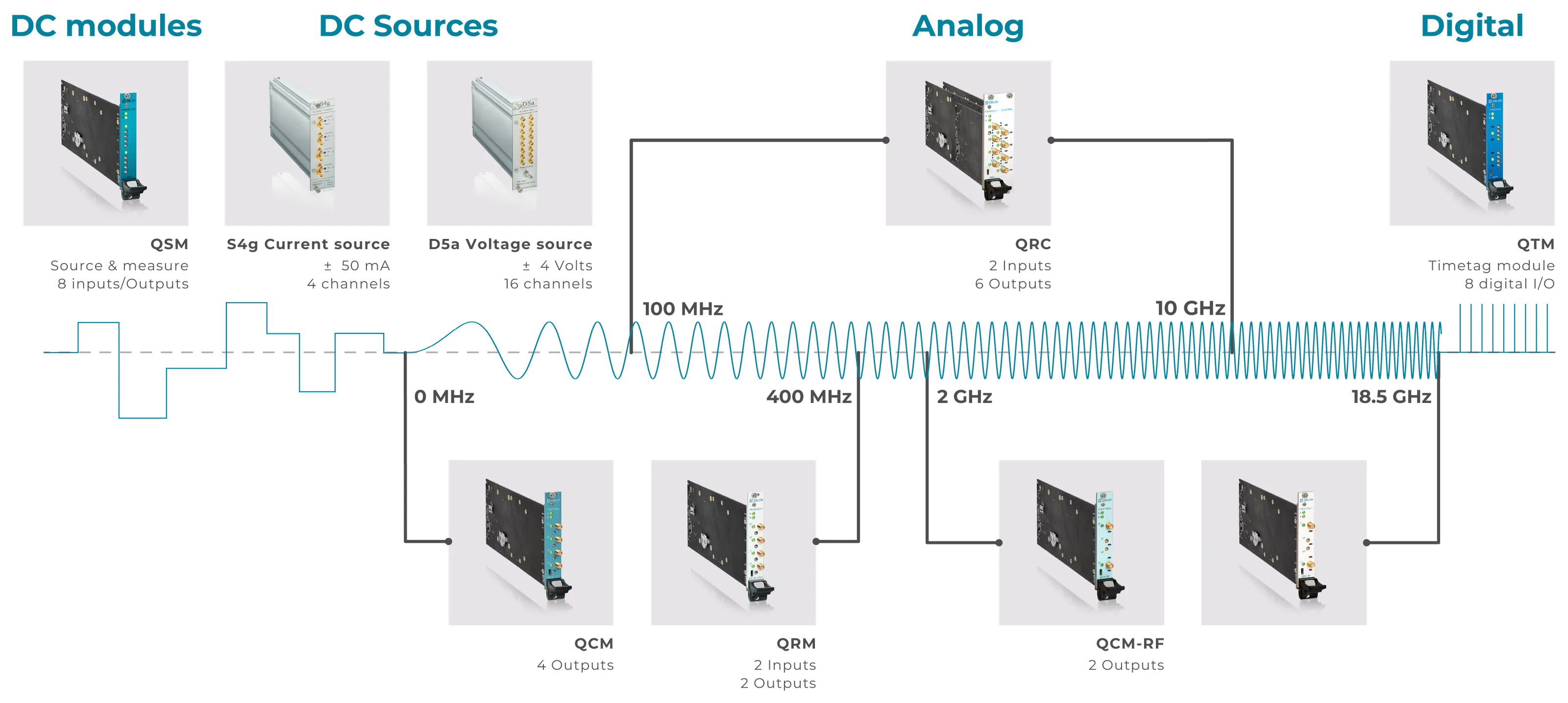 Qblox Cluster modules placed along a frequency axis: DC sources, 0 to 400 MHz baseband modules, RF modules up to 18.5 GHz and a digital time-tag module