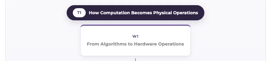 T1 roadmap: How Computation Becomes Physical Operations