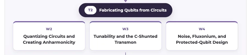 T2 roadmap: Fabricating Qubits from Circuits