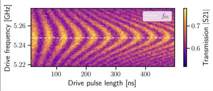 Chevron calibration plot of qubit transmission versus drive frequency and pulse length