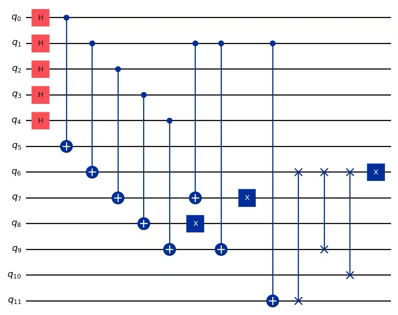 Qiskit example of a twelve-qubit circuit with H, controlled-X, X, and SWAP gates