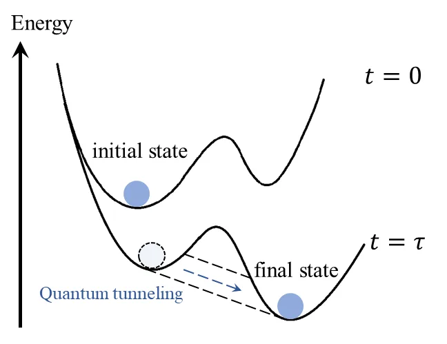 Published diagram of quantum adiabatic evolution from an initial state to a final ground state through a changing energy landscape