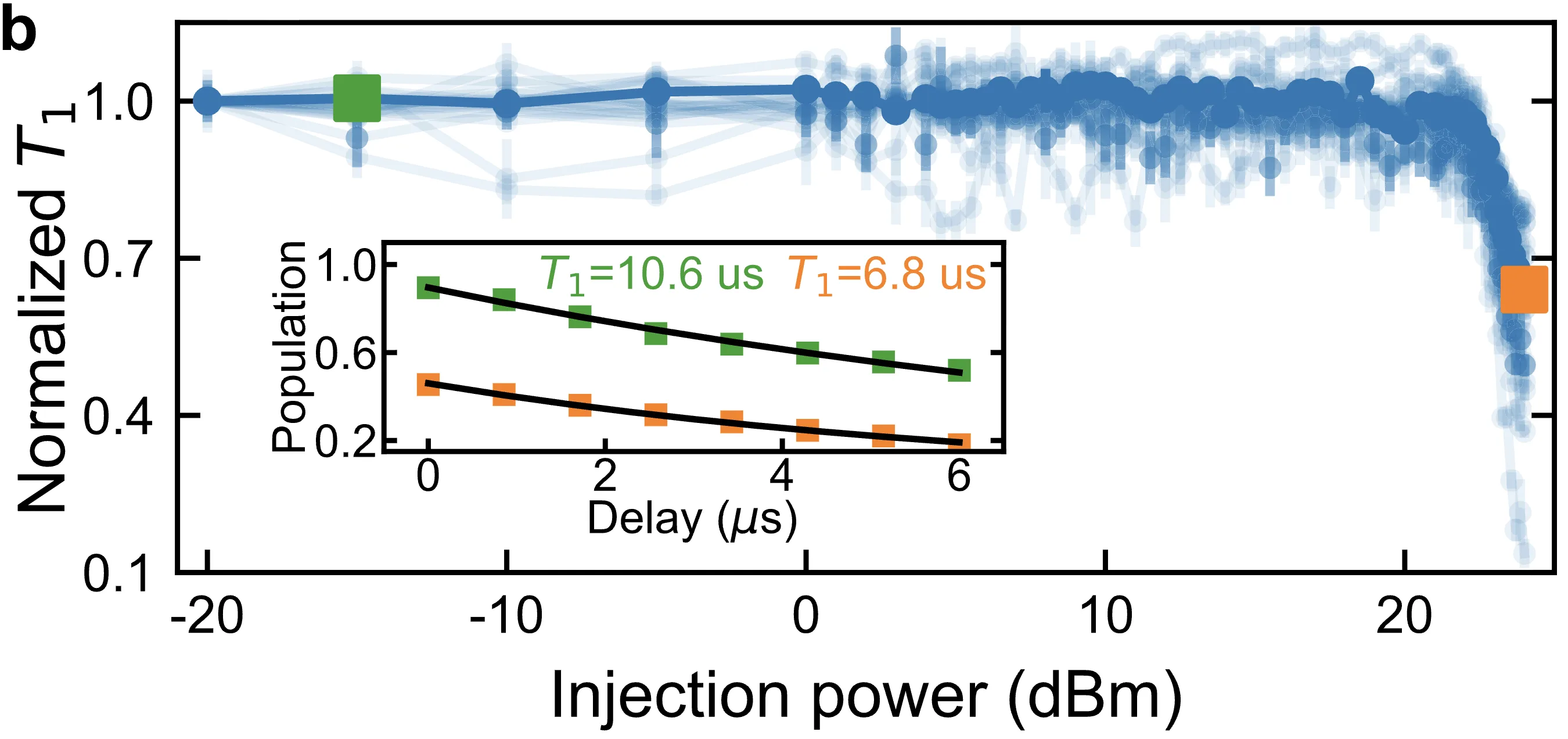 Normalized T1 of many qubits against injection power: flat up to about 20 dBm, then dropping sharply; inset energy-relaxation traces with T1 = 10.6 us and 6.8 us