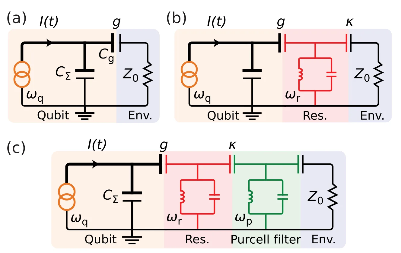 量子電路示意圖,包含 qubit 和環境連接。