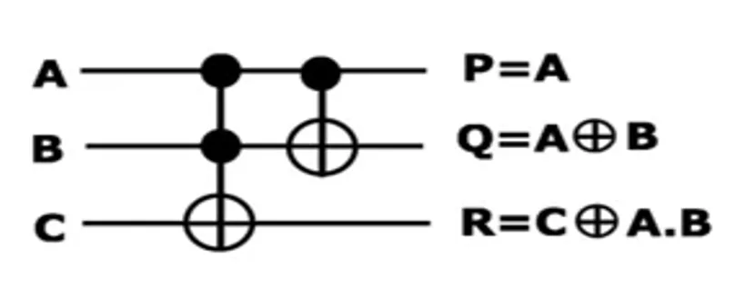 Reversible half-adder circuit with outputs P equals A, Q equals A XOR B, and R equals C XOR AB