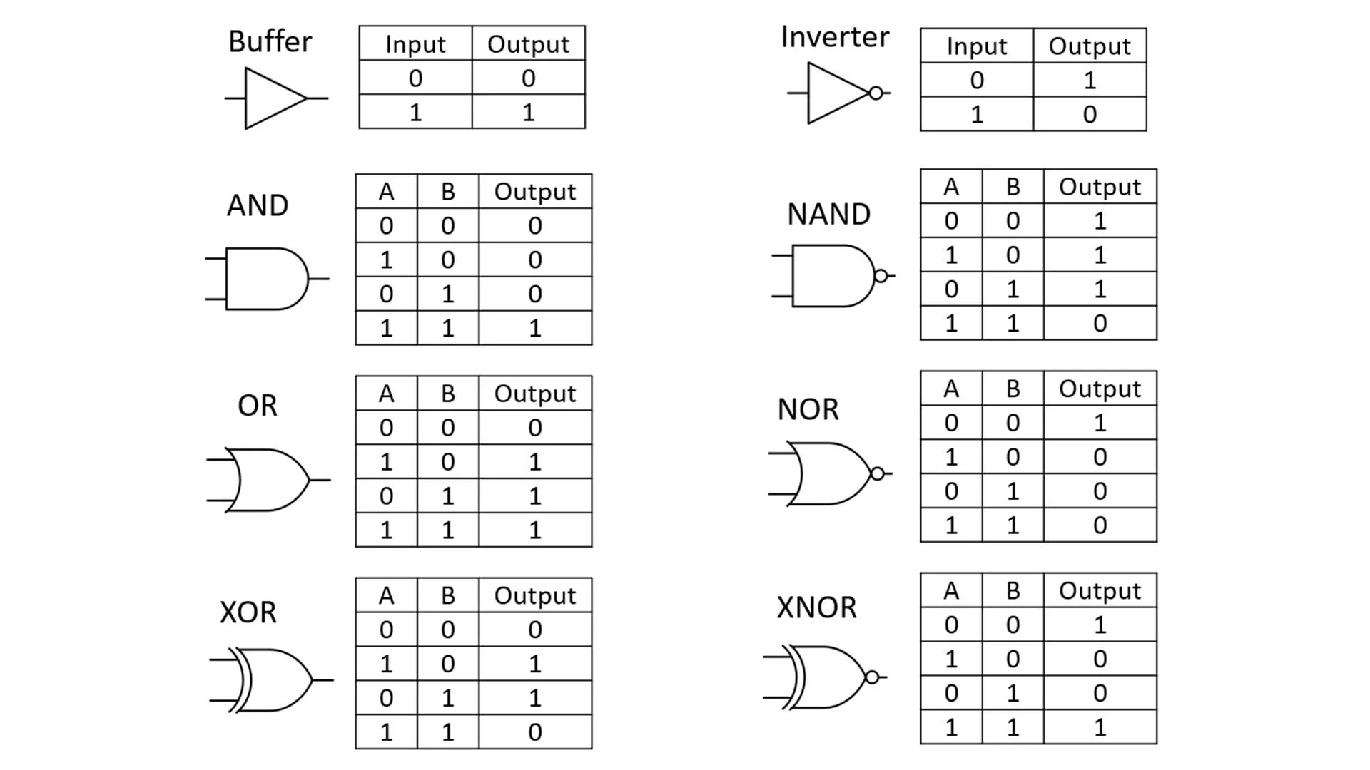 AND gate symbol and truth table