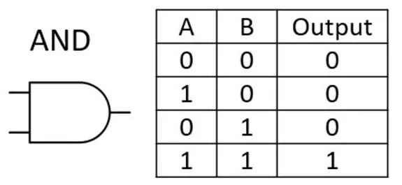 AND gate and truth table