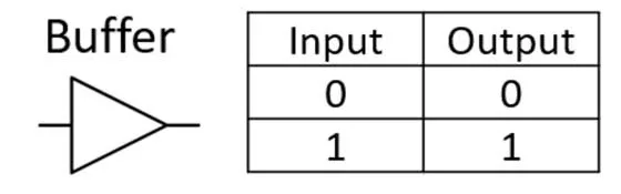 Buffer gate and truth table