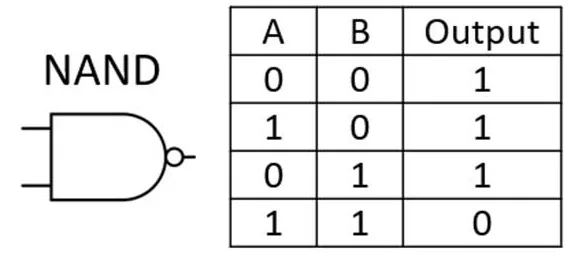 NAND gate and truth table