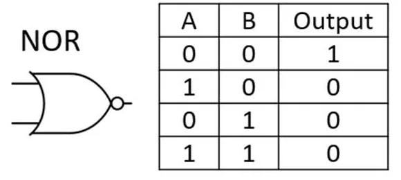 NOR gate and truth table