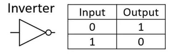 Inverter gate and truth table