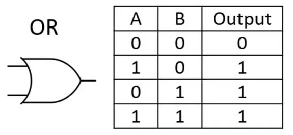 OR gate and truth table