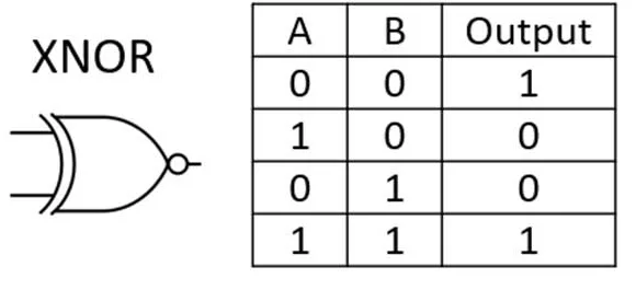 XNOR gate and truth table