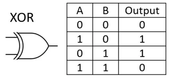 XOR gate and truth table