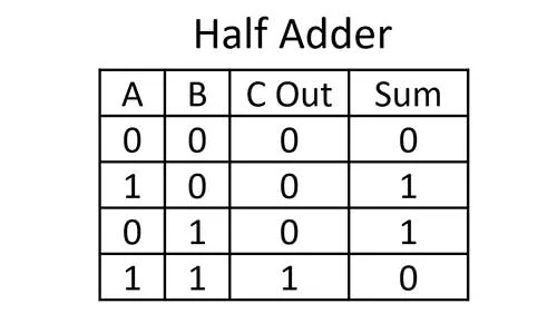 Half-adder truth table with Carry before Sum