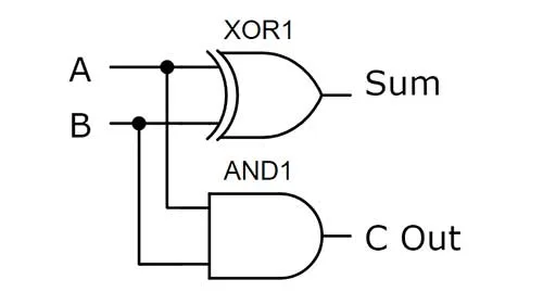 Half-adder circuit built from XOR and AND gates