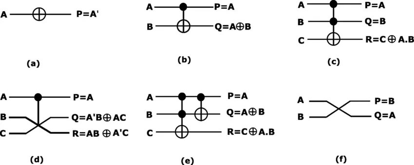 Examples of reversible NOT, CNOT, Toffoli, Fredkin, and SWAP gates