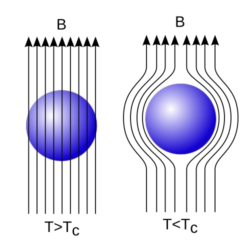 Magnetic field lines routed around a superconducting sphere once it is cooled below its critical temperature