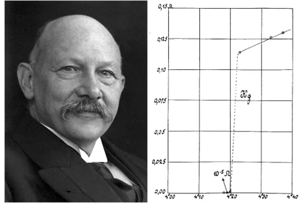 Heike Kamerlingh Onnes beside his 1911 chart of mercury resistance collapsing to zero just above 4.2 kelvin