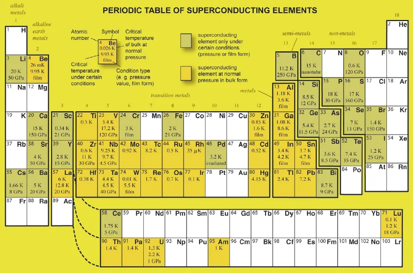 Periodic table shading the elements that superconduct at ambient pressure and those that superconduct only under high pressure
