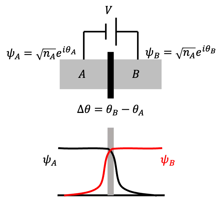 Two superconductors A and B separated by a thin barrier, with their wavefunctions overlapping inside it