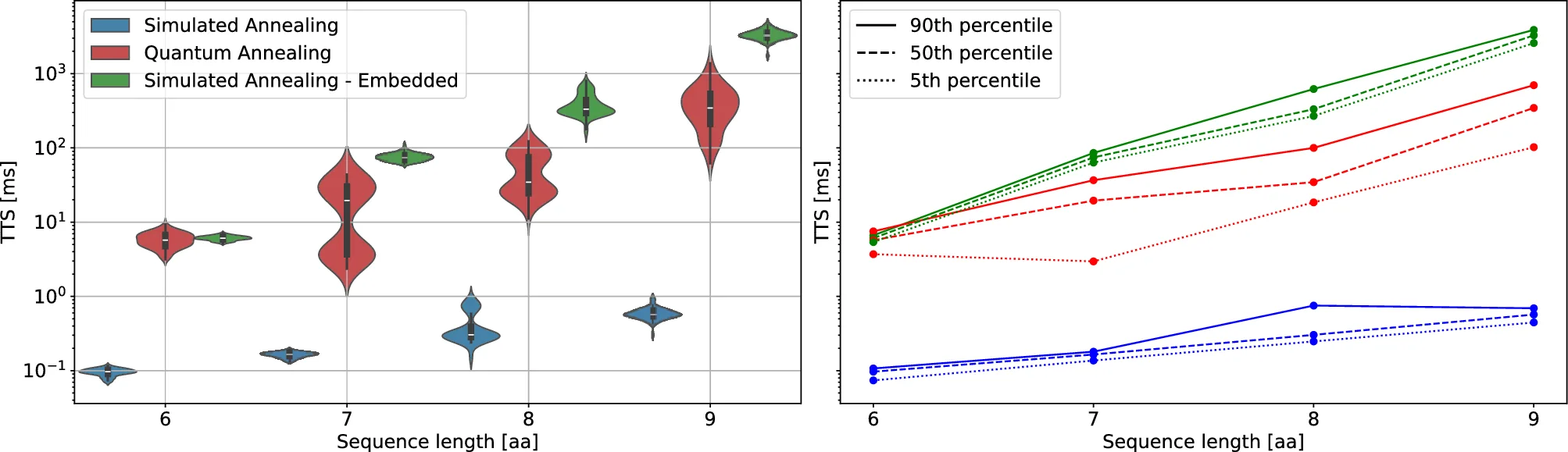 Figure 9 comparing time to solution for quantum annealing and GPU simulated annealing on coarse-grained protein-folding QUBOs