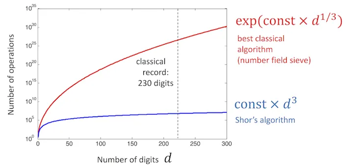 Comparison of classical number-field-sieve and Shor-algorithm operation counts as the number of digits increases