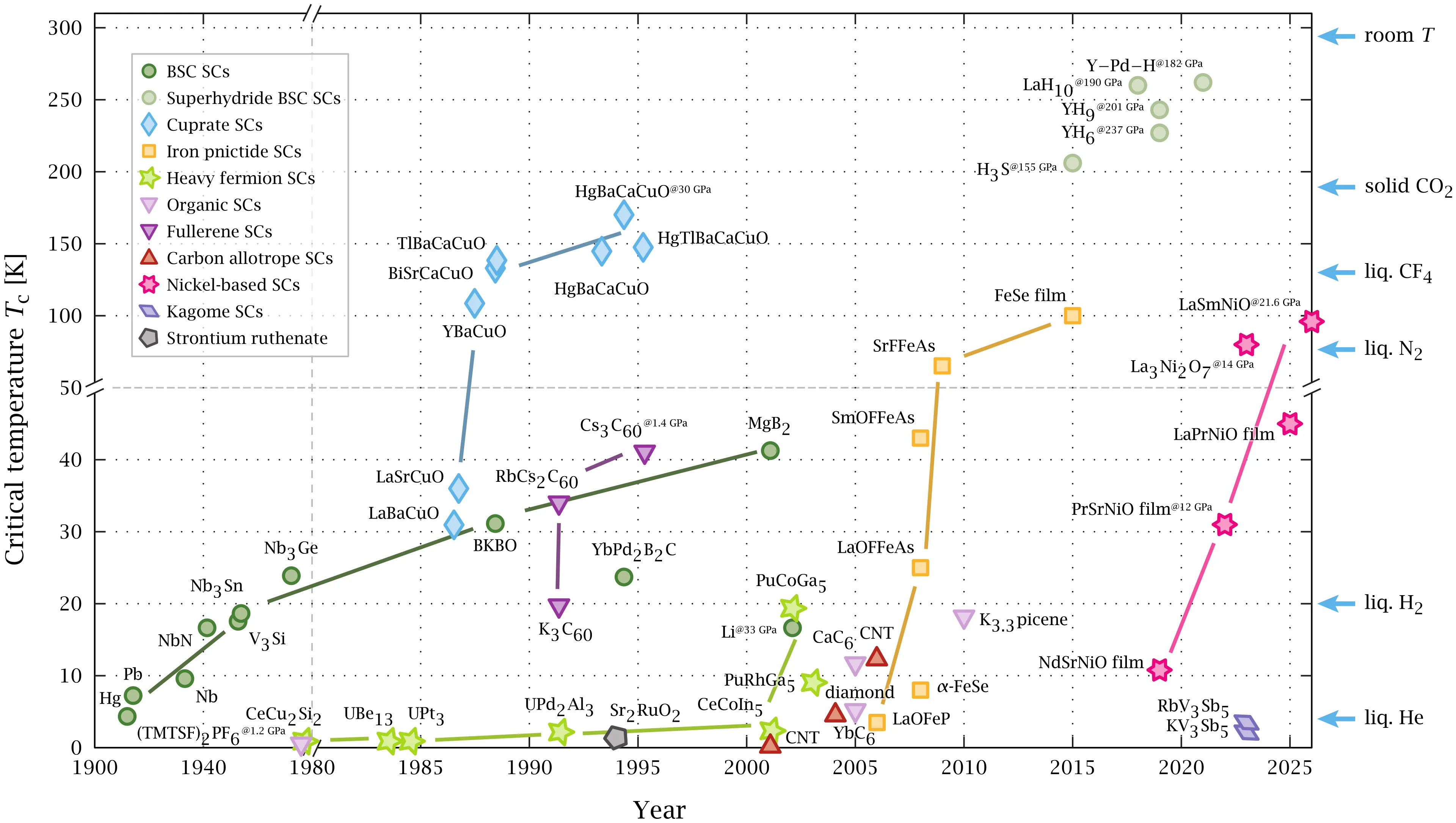 Timeline of superconductivity from 1900 to 2015 plotting critical temperature against year of discovery for metallic superconductors, cuprates, iron-based compounds and hydrides, against the liquid-helium, liquid-hydrogen and liquid-nitrogen lines